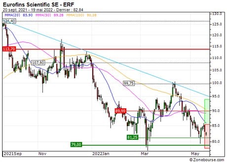 Eurofins Scientific SE : Rebond technique en formation (47Z3S)