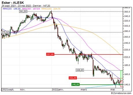Esker : Rebond technique en formation (8R65S)