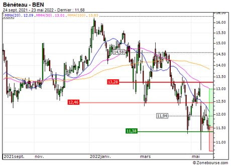 Bénéteau : Un niveau d'achat (66Q5S)