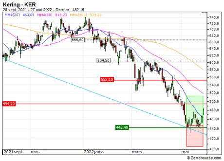 Kering : Sortie du warrant CALL 1S37S sur KERING (+26.6%) (1S37S)