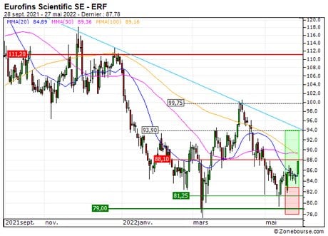 Eurofins Scientific SE : Vente du turbo CALL Société Générale 47Z3S (+35.7%) (47Z3S)