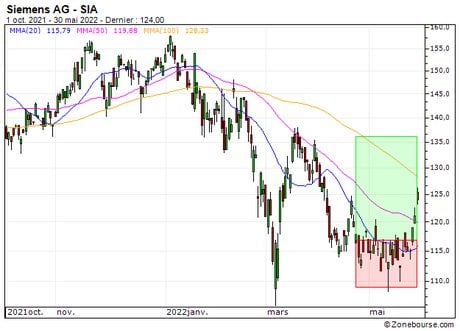 Siemens AG : Vente du warrant CALL Société Générale 3T67S (+29.5%) (3T67S)