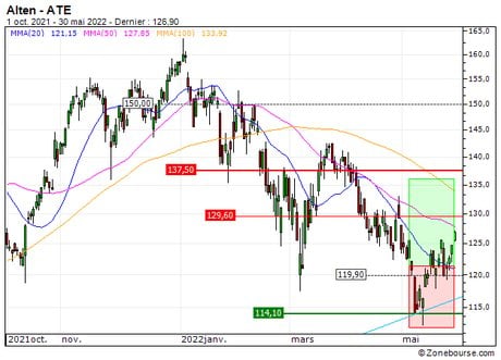 Alten : Sortie du turbo CALL 48W1S (+17.1%) (48W1S)