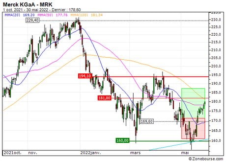 Merck KGaA : Vente du turbo CALL LN21S sur Merck KGaA (+14.9%) (LN21S)