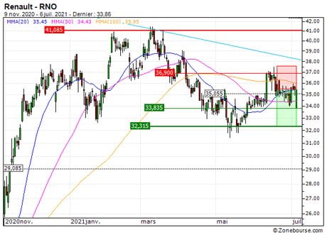 Renault : Vente du turbo PUT 04X6S sur Renault (+32.6%) (04X6S)
