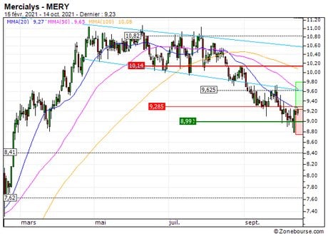 Mercialys : Un retournement de tendance à anticiper (80U8S)