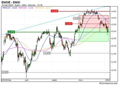 ENGIE : Vente du turbo PUT Société Générale 343LS (+1.4%) (343LS)