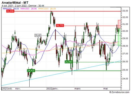 ArcelorMittal : Besoin de souffler (8L43S)