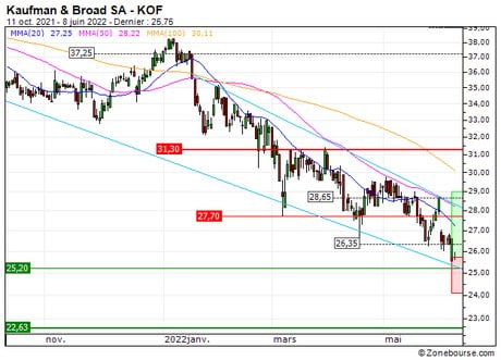 Kaufman & Broad SA : Le titre pourrait se reprendre (7D17S)