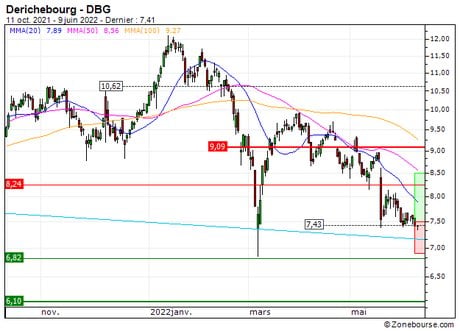 Derichebourg : Un niveau d'achat (83S7S)