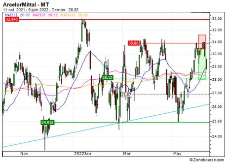 ArcelorMittal : Sortie du turbo PUT 8L43S (+21.1%) (8L43S)