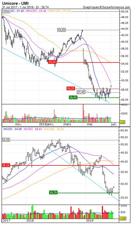 Umicore : Vente du turbo call M437S (+15.1%) (M437S)
