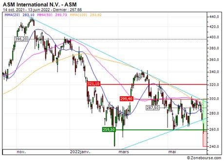 ASM International N.V. : Un soutien à mettre à profit (JM38S)