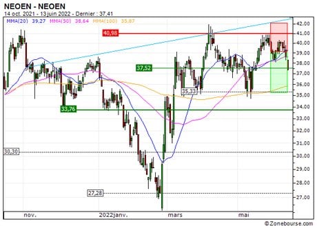 NEOEN : Vente du turbo PUT Société Générale 569YS (+15.4%) (569YS)
