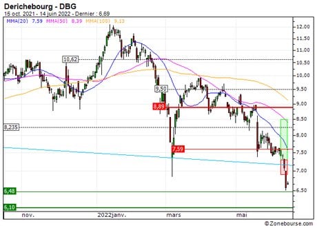 Derichebourg : Désactivation du turbo CALL 83S7S sur Derichebourg (-66.7%) (83S7S)