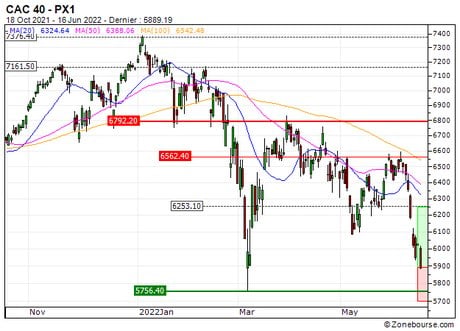 CAC 40 : Les cours devraient se reprendre (43D4S)