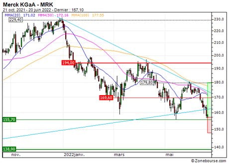Merck KGaA : A proximité d'une zone de soutien (LN21S)