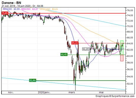 Danone : Vente du turbo call sur Danone (+20.1%) (2A36Z)