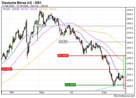 Deutsche Börse AG : Un soutien à mettre à profit (B681S)