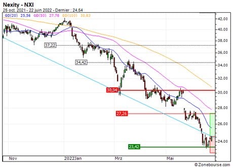 Nexity : Renfort du turbo call 72E5S sur Nexity (72E5S)