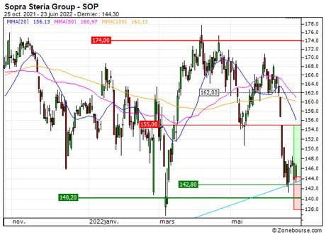 Sopra Steria Group : Nouveau test d'une zone support (64G3S)