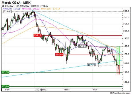 Merck KGaA : Vente du turbo CALL Société Générale LN21S (+17.4%) (LN21S)