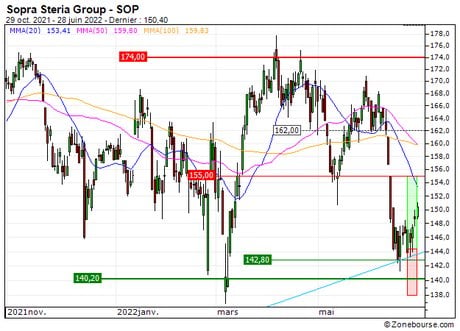 Sopra Steria Group : Vente du turbo CALL Société Générale 64G3S (+16.9%) (64G3S)