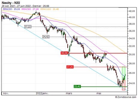 Nexity : Sortie du turbo CALL 72E5S (+20.7%) (72E5S)