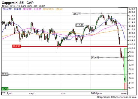 Capgemini SE : Rebond technique en formation (ZB_26388863)