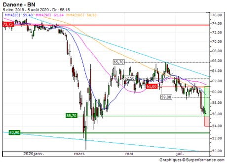 Danone : Achat du warrant call 7T45S sur Danone (7T45S)