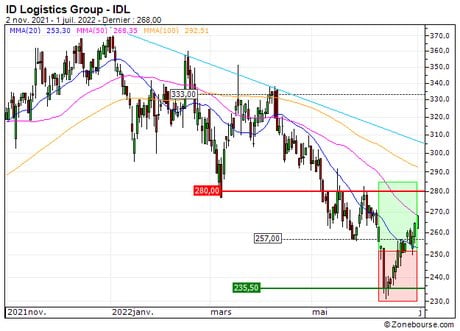 ID Logistics Group : Vente du turbo CALL Société Générale 7W56S (+21.8%) (7W56S)