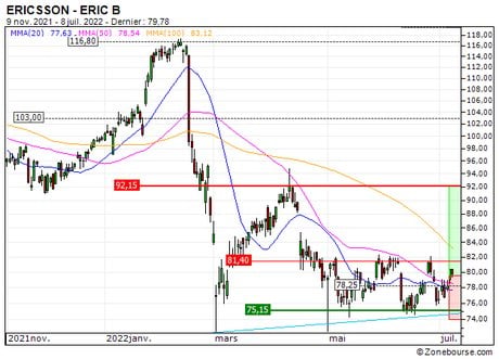 ERICSSON : Un retournement de tendance à anticiper (099KS)