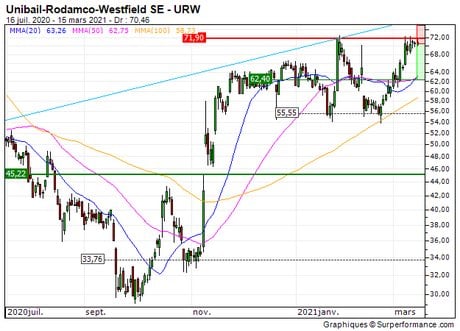 Unibail-Rodamco-Westfield SE : Sous une résistance majeure (24C4Z)