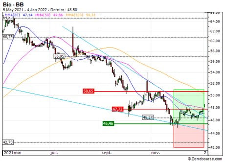 Bic : Sortie du turbo CALL 165GZ (+20.6%) (165GZ)