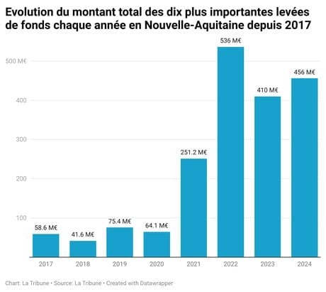 L'évolution des dix plus grosses levées de fonds en Nouvelle-Aquitaine depuis 2017