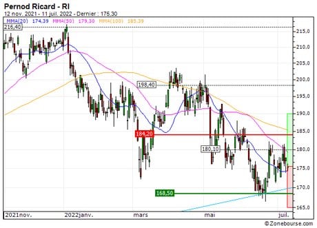 Pernod Ricard : Achat du turbo CALL Société Générale 01E9S (01E9S)