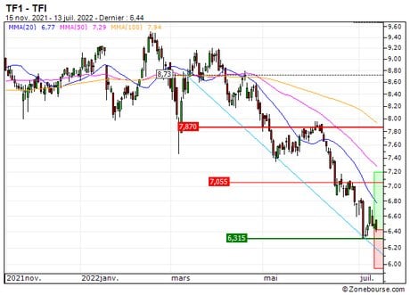 TF1 : Un niveau d'achat (97J9S)