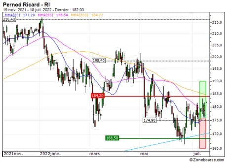Pernod Ricard : Sortie du turbo CALL 01E9S (+16.1%) (01E9S)
