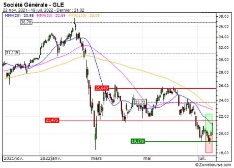 Société Générale : Vente du warrant CALL Société Générale 4N23S (+19.6%) (4N23S)