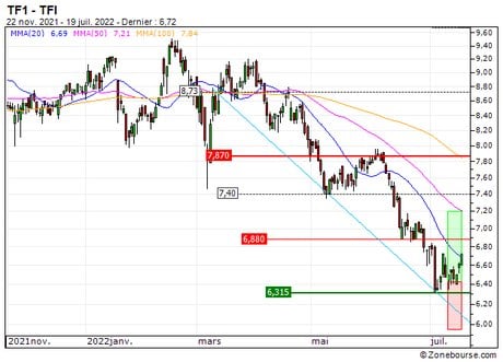 TF1 : Vente du turbo CALL Société Générale 97J9S (+16.7%) (97J9S)