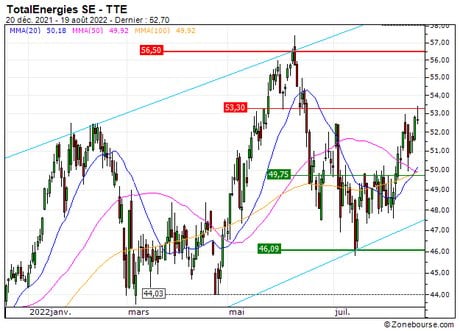 TotalEnergies SE : Achat du turbo PUT Société Générale 7V54S (7V54S)