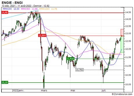 ENGIE : Achat du turbo PUT Société Générale 73J8S (73J8S)