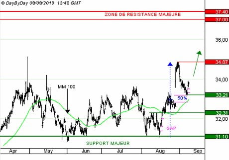 BOUYGUES : Le rendement élevé rassure les investisseurs (CALL R927S)