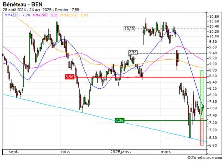 Bénéteau : Sortie du turbo CALL 417FS (+20.51%) (417FS)