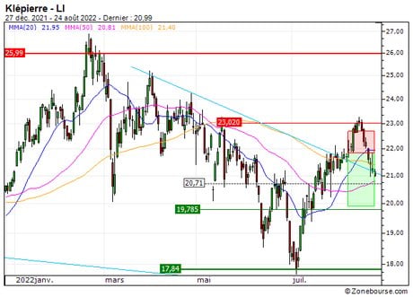 Klépierre : Sortie du turbo PUT 531ZS sur Klépierre (+20.9%) (531ZS)