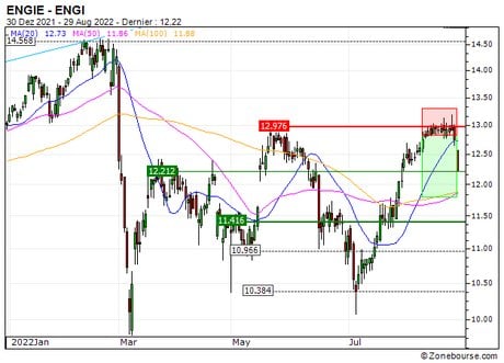 ENGIE : Vente du turbo PUT 73J8S sur ENGIE (+25.00%) (73J8S)