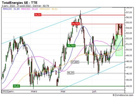 TotalEnergies SE : Sortie du turbo PUT 7V54S sur TOTAL (+15.1%) (7V54S)