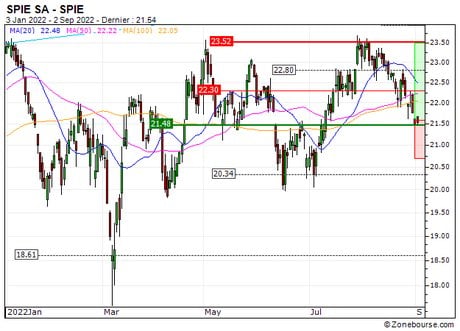 SPIE SA : Un repli opportun (68Q4S)
