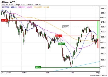 Alten : Rebond technique en formation (787XS)
