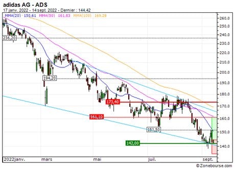adidas AG : Achat du turbo CALL Société Générale 12N9S (12N9S)
